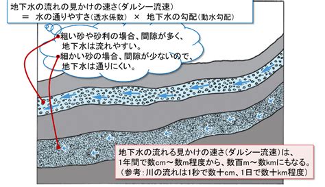 地下水|地下水の基礎 